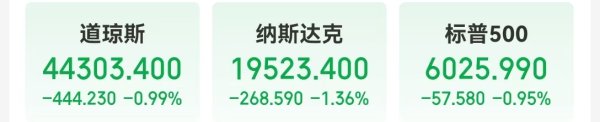 炒股平台配资 这只中概股大涨36%！道指跌超400点 特斯拉跌超3% 亚马逊市值一夜蒸发超7300亿元，啥情况？